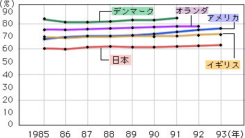 図1 日本は欧米諸国に比べ賃金の男女格差が大きい